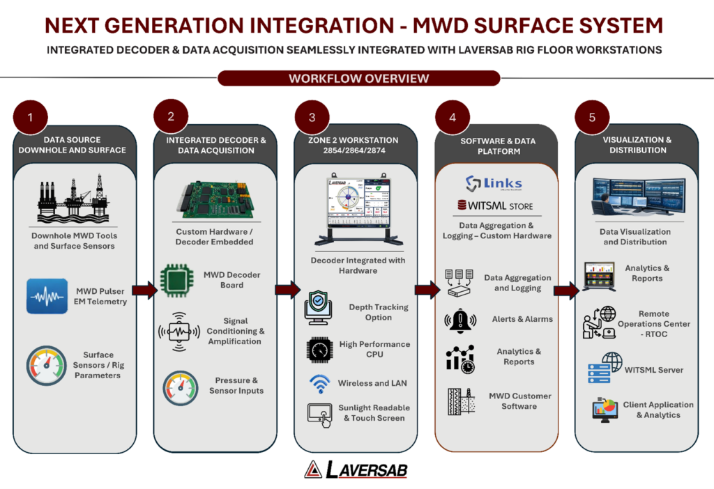 Next-Generation MWD Surface Systems | Laversab Inc.